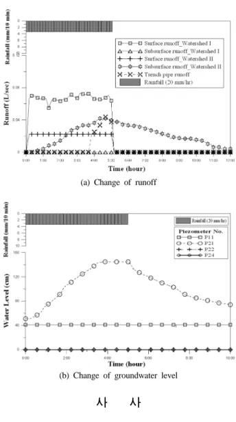 Table 2. Comparison of inflow and runoff