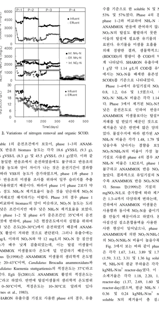 Fig. 2. Variations of nitrogen removal and organic SCOD.