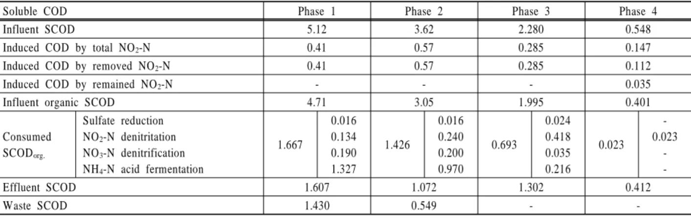 Table 4. Mass balance of COD