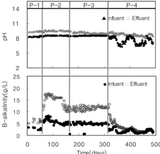 Table 5. Mass balance of alkalinity