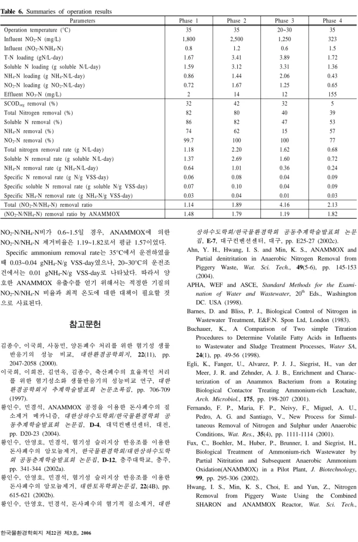 Table 6. Summaries of operation results