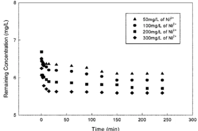Table 1. Elemental assay of coffee grounds used as an adsorbent in the experiment