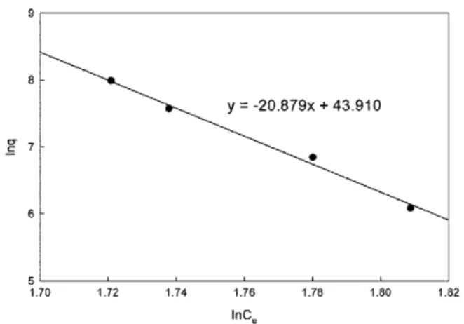 Fig. 2. Freundlich isotherm for the equilibrium adsorption of Ni 2+ on waste coffee grounds.