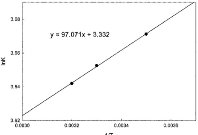 Fig. 4. Plot of van't Hoff equation for the estimation of the enthalpy of reaction.