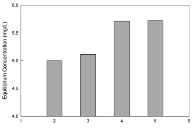 Fig. 6. Effect of pH on the equilibrium adsorption of Ni 2+