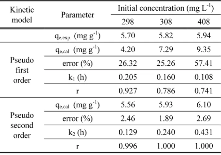 Table 5. Intraparticle diffusion parameters for adsorption of DY 3  dye by activated carbon at different temperatures Temperature  (K) Stage 1 Stage 2km (mg g -1  t 1/2 ) C r k m(mg g -1  t 1/2 ) C r 298 2.117 1.263 0.995 0.750 3.504 0.987 308 1.805 2.468 