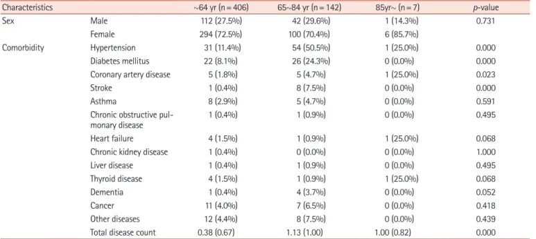 Table 1. Sex and comorbidity according to the age groups