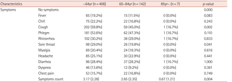 Table 3. Laboratory findings according to the age groups