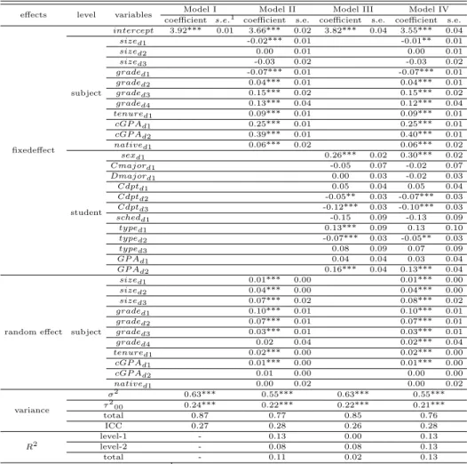 Table 4.2 The results of hierarchical linear model