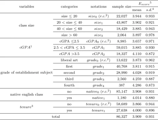 Table 2.1 Descriptive statistics : level-1 (subject characteristics)