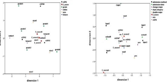 Figure 3.1 Multiple corresponding analysis (left : level-1, right : level-2) 위의 Figure 3.1의 왼쪽 그림은 1-수준 특성변수들에 대한 다중대응분석의 결과로서, 강의평가점수가 높은 그룹 (Escore 2 )의 수강생들은 담당강좌 평균평점이 높은 그룹 (cGP A 2 )과 전임교원 (tenure 1 ), 개설학년이 높은 그룹 (grade 2 ), 그리고 원어강좌 (native 1 )와 상대