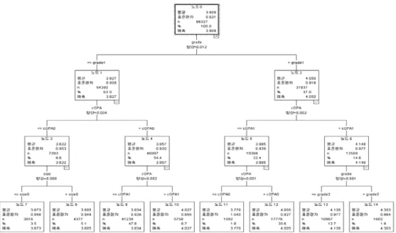 Figure 3.2 Decision tree analysis for level-1 (subject characteristics)