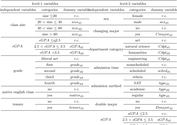 Table 4.1 Dummy variables for level-1 and level-2 variables