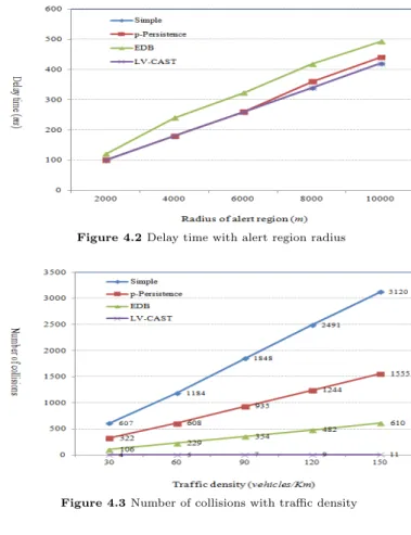 Figure 4.2 Delay time with alert region radius