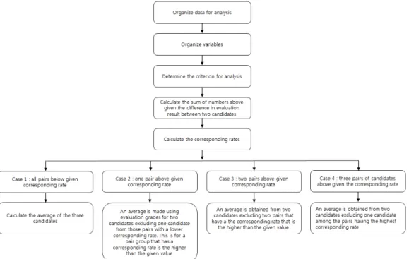 Figure 3.1 Analysis flowchart