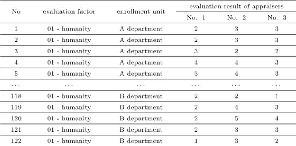 Table 4.1 Original data for humanity among four evaluation factors in A enrollment unit