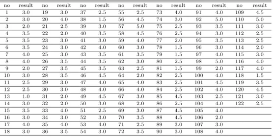 Table 4.2 Results obtained using algorithm for a data