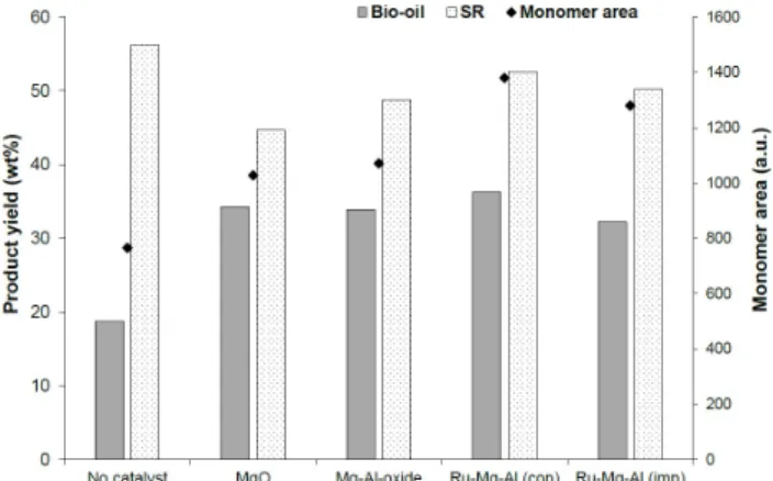 Figure 3. Effect of catalyst on the yields of bio-oil, solid residue  (SR),  and  phenolic  monomers