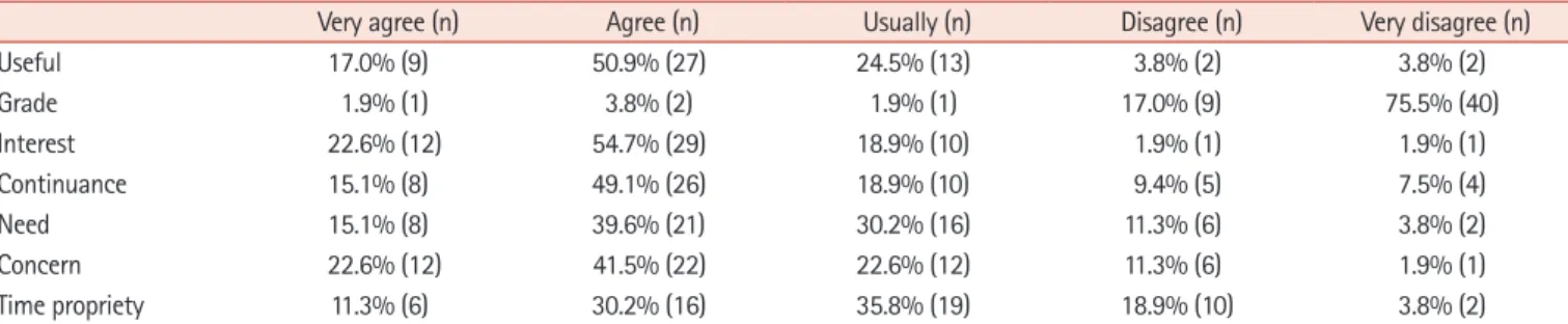 Fig. 2. The positive correlation between Bingo result and grade in  Anatomy class.