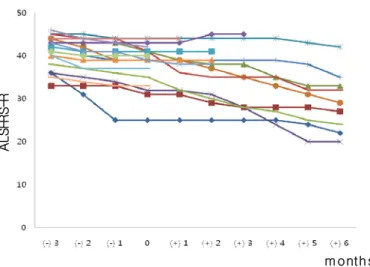 Fig ur e 4. Change o f  ALSFRS-R score befor e and  after  stem cell therapy
