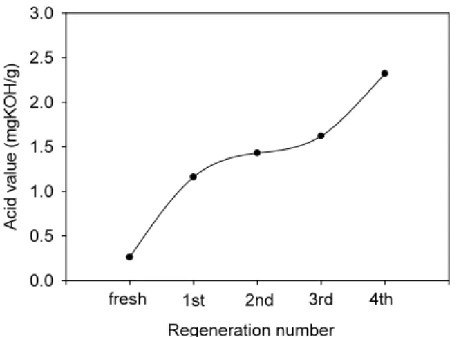 Figure 10. Yield of FAME in transesterification over dolomite bead  catalysts (reaction condition : methanol / oil mole ratio 