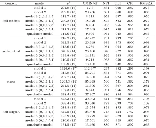 Table 3.1 Model fit index of unconditional models