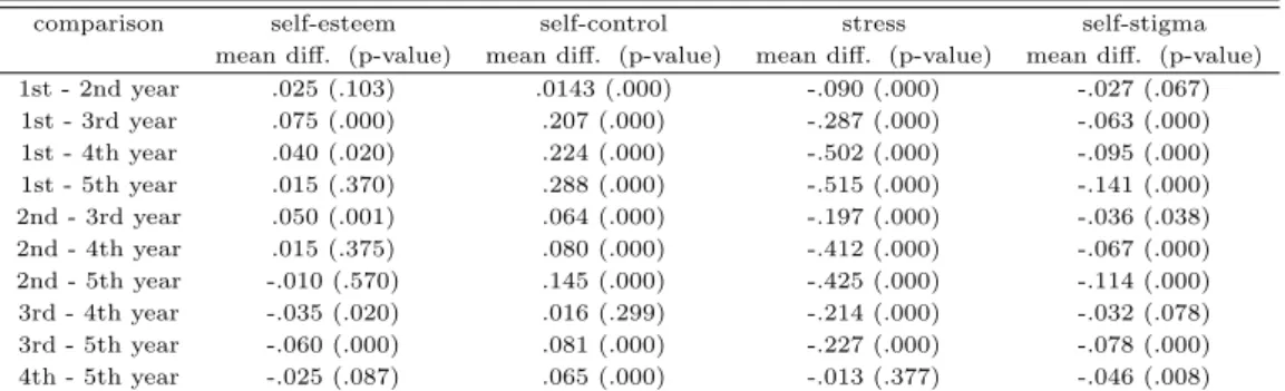 Table 3.2 Comparison of mean difference