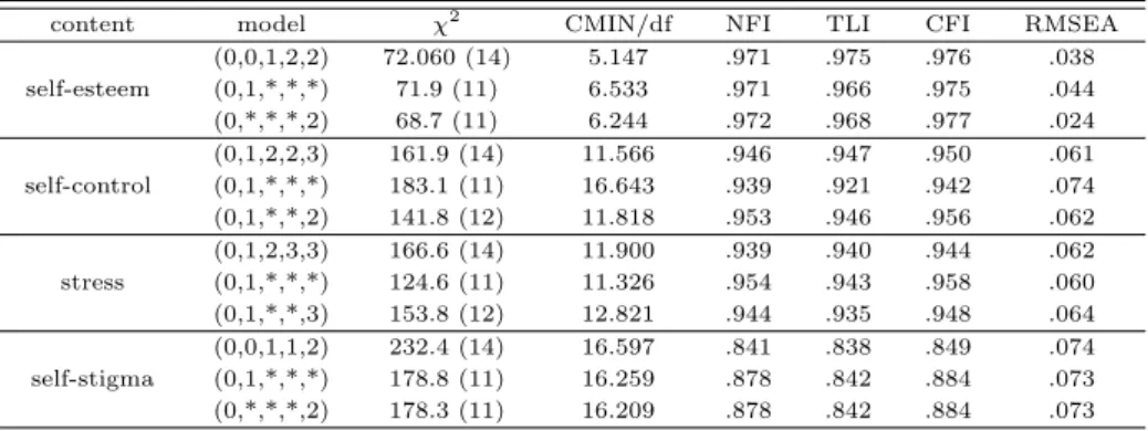 Table 3.3 Camparison of latent growth model applied to the repeated measures ANOVA