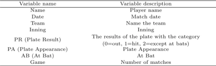 Table 2.2 Variables description of the game record