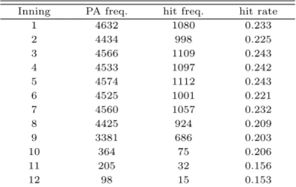 Table 2.3 Hit rate summary table by PA PA order PA freq. hit freq. hit rate