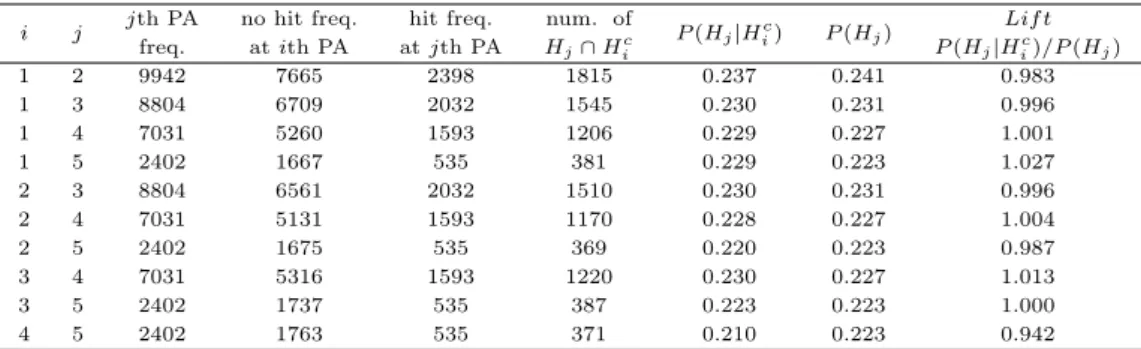 Table 3.2 Conditional probability P (H j |H i c ) and lif t by PA