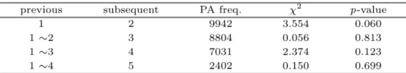 Table 3.5 Chi-square test between cumulative PA and subsequent PA