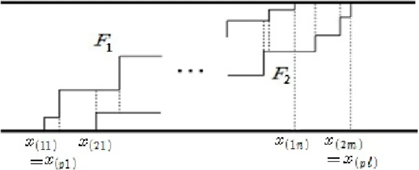 Figure 2.1 The difference in the area between the two empirical CDFs