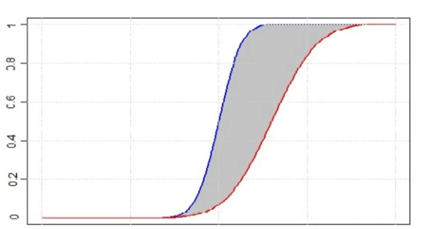 Figure 2.2 The difference is the area between two continuous CDFs