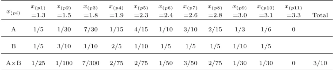 Table 3.2 Another example of random samples