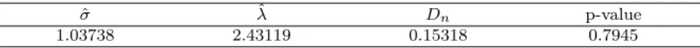 Table 4.1 Log faliure times to breakdown of an insulating fluid testing experiment 0.270027 1.02245 1.15057 1.42311 1.54116 1.57898 1.8718 1.9947