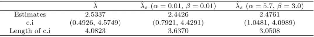 Table 4.5 MLEs/Bayes estimators and confidence intervals/95% HPD credible intervals of λ ˆ λ λˆ s (α = 0.01, β = 0.01) λˆ s (α = 5.7, β = 3.0)
