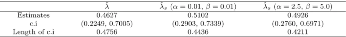 Table 4.8 The MLEs/Bayes estimators and the confidence interval/95% HPD credible interval of λ ˆ λ λˆ s (α = 0.01, β = 0.01) λˆ s (α = 2.5, β = 5.0)