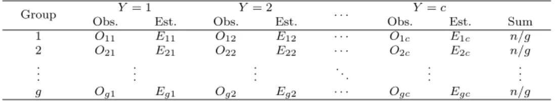 Table 3.1 Observed (O kj ) and estimated (E kj ) frequencies sorted and summed into g groups
