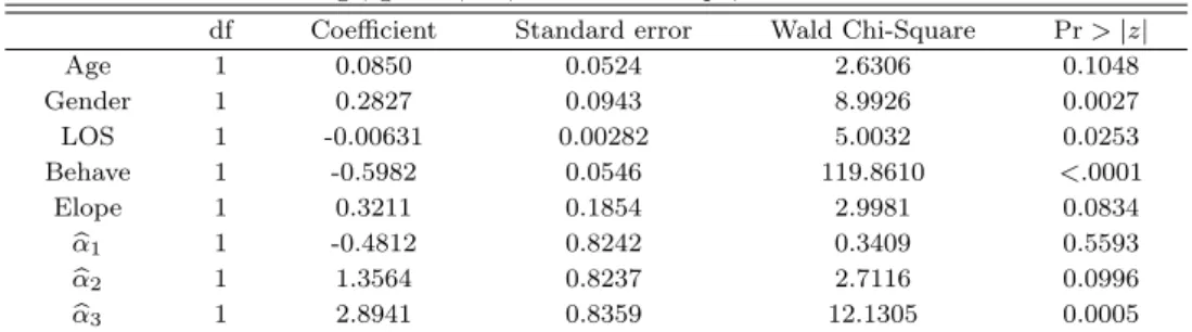 Table 5.3 Results of fitting a proportional odds model of danger on age, gender, los, behave and elope; n = 508