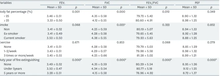 Table 3. Comparisons of FEV 1 , FVC, FEV 1 /FVC, PEF by group of smoke, body fat %, duty year of fire extinguishing, frequency of exercise