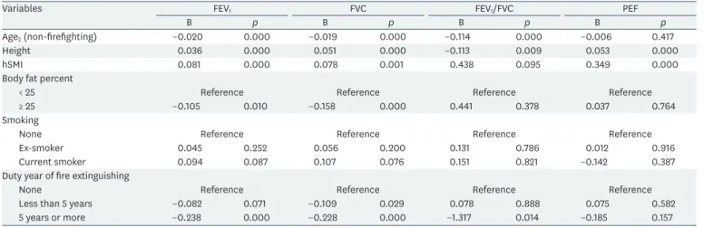 Table 5. Results of regression analysis for predicting the PFT among firefighters who exercise more than 3 times a week