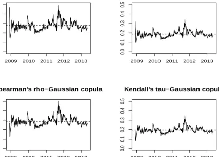 Figure 5.2 illustrates Spearman’s rho under the Plackett, Frank and Gaussian copulas and Figure 5.3 depicts Kendall’s tau under the Frank, Gaussian and Student’s t copulas based on the time-varying copula parameters