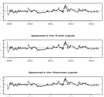 Figure 5.2 Spearman’s rho between KOSPI and NYSE returns under the Plackett, Frank and Gaussian copulas based on the time-varying copula parameters: Dashed lines represent the Spearman’s rho when the