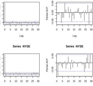 Figure 4.1 depicts the autocorrelation function (ACF) and partial autocorrelation function (PACF) of the KOSPI and NYSE