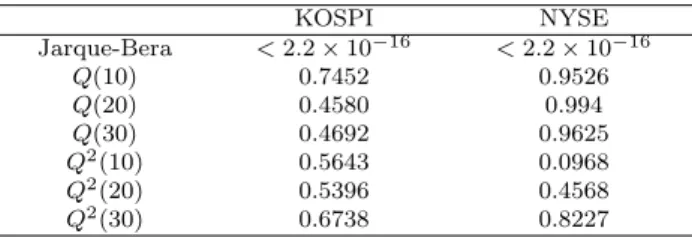 Table 4.2 P-values for the Jarque-Bera and Ljung-Box tests