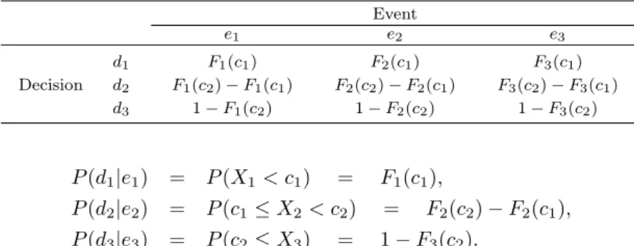 Table 1.1 Event-decision probability matrix Event