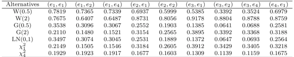 Table 3.2 Power estimates under 7 alternatives (α = 0.05) ; n=20