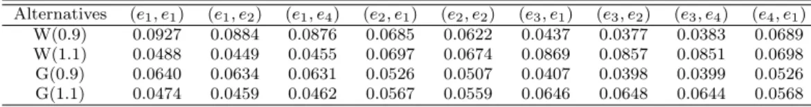 Table 3.3 Power estimates under some local alternatives (α = 0.05) ; n=20