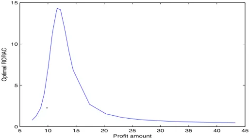 Figure 5.1 Current (dot) vs. RORAC optimial (line) portfolio for the working data at current premium level